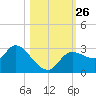 New Port Richey tide chart for Tuesday, October 26, 2021