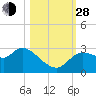 New Port Richey tide chart for Thursday, October 28, 2021