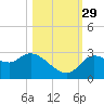New Port Richey tide chart for Friday, October 29, 2021