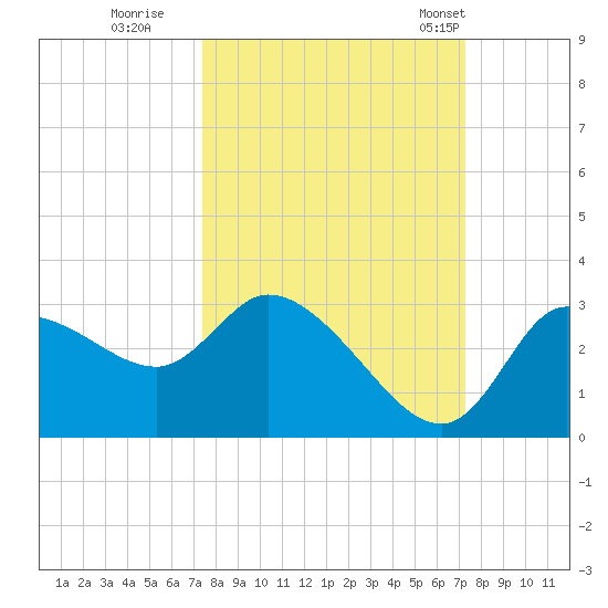 New Port Richey tide chart for Saturday, October 2, 2021