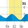 New Port Richey tide chart for Sunday, October 31, 2021