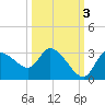 New Port Richey tide chart for Sunday, October 3, 2021
