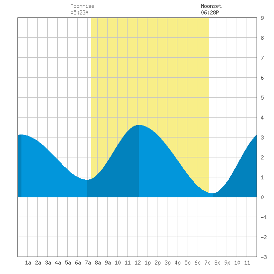 New Port Richey tide chart for Monday, October 4, 2021