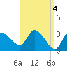 New Port Richey tide chart for Monday, October 4, 2021