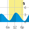 New Port Richey tide chart for Tuesday, October 5, 2021