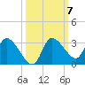 New Port Richey tide chart for Thursday, October 7, 2021