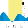 New Port Richey tide chart for Saturday, October 9, 2021