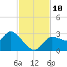 New Port Richey tide chart for Wednesday, November 10, 2021