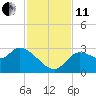New Port Richey tide chart for Thursday, November 11, 2021