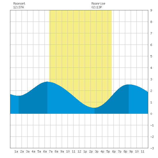 New Port Richey tide chart for Friday, November 12, 2021
