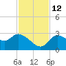 New Port Richey tide chart for Friday, November 12, 2021