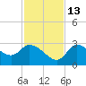 New Port Richey tide chart for Saturday, November 13, 2021