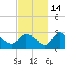 New Port Richey tide chart for Sunday, November 14, 2021