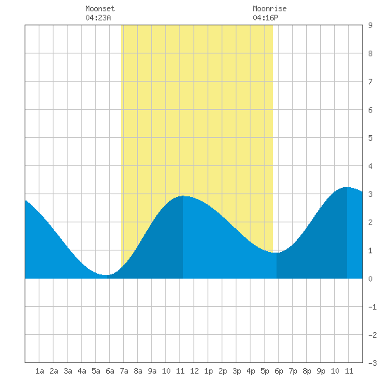 New Port Richey tide chart for Tuesday, November 16, 2021