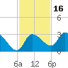 New Port Richey tide chart for Tuesday, November 16, 2021