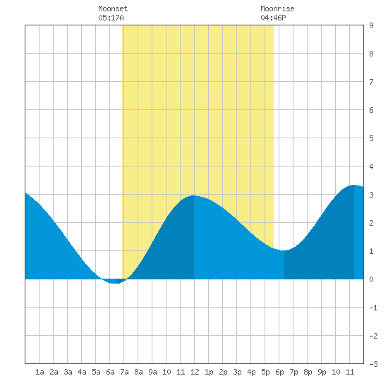 New Port Richey tide chart for Wednesday, November 17, 2021