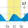 New Port Richey tide chart for Wednesday, November 17, 2021