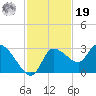 New Port Richey tide chart for Friday, November 19, 2021