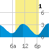New Port Richey tide chart for Monday, November 1, 2021