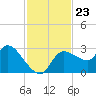 New Port Richey tide chart for Tuesday, November 23, 2021