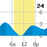 New Port Richey tide chart for Wednesday, November 24, 2021
