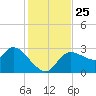 New Port Richey tide chart for Thursday, November 25, 2021