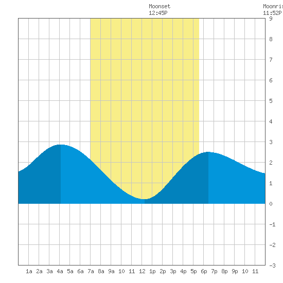 New Port Richey tide chart for Friday, November 26, 2021