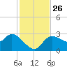 New Port Richey tide chart for Friday, November 26, 2021