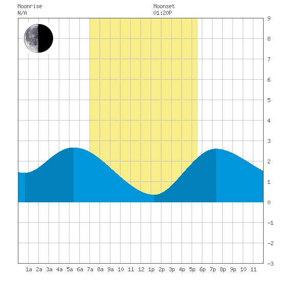 New Port Richey tide chart for Saturday, November 27, 2021