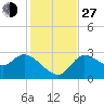 New Port Richey tide chart for Saturday, November 27, 2021