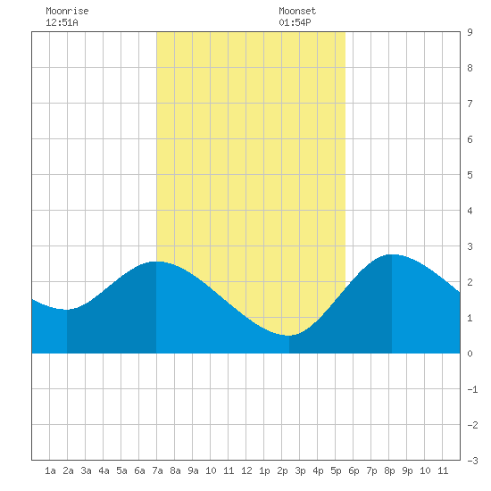 New Port Richey tide chart for Sunday, November 28, 2021