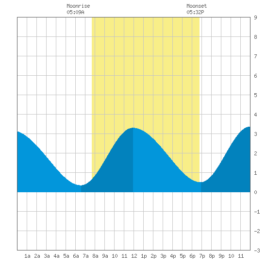New Port Richey tide chart for Tuesday, November 2, 2021