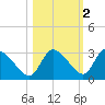 New Port Richey tide chart for Tuesday, November 2, 2021