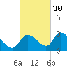 New Port Richey tide chart for Tuesday, November 30, 2021