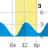 New Port Richey tide chart for Wednesday, November 3, 2021