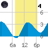 New Port Richey tide chart for Thursday, November 4, 2021