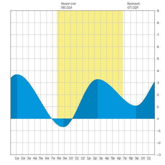 New Port Richey tide chart for Friday, November 5, 2021