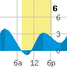 New Port Richey tide chart for Saturday, November 6, 2021