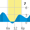 New Port Richey tide chart for Sunday, November 7, 2021