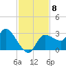 New Port Richey tide chart for Monday, November 8, 2021