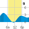 New Port Richey tide chart for Tuesday, November 9, 2021