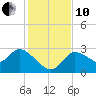 New Port Richey tide chart for Friday, December 10, 2021