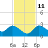 New Port Richey tide chart for Saturday, December 11, 2021