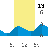 New Port Richey tide chart for Monday, December 13, 2021