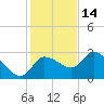 New Port Richey tide chart for Tuesday, December 14, 2021
