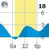 New Port Richey tide chart for Saturday, December 18, 2021