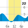 New Port Richey tide chart for Wednesday, December 22, 2021