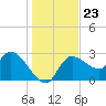 New Port Richey tide chart for Thursday, December 23, 2021