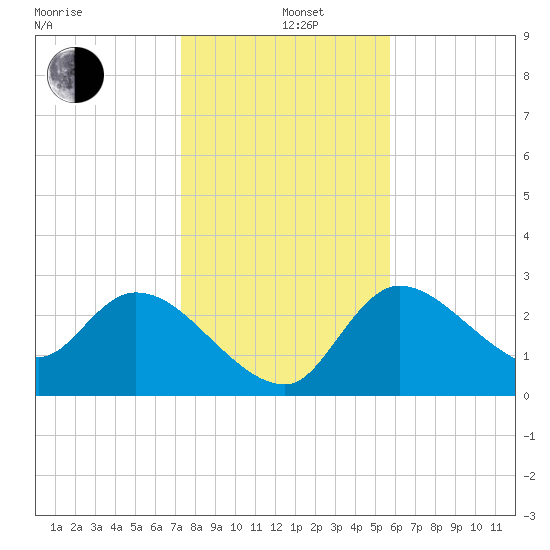 New Port Richey tide chart for Sunday, December 26, 2021