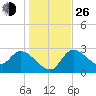 New Port Richey tide chart for Sunday, December 26, 2021
